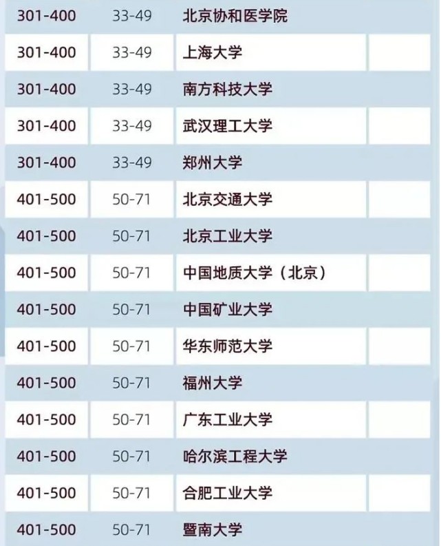 2020软科中国大学排名榜100强 2020年软科世界大学排名