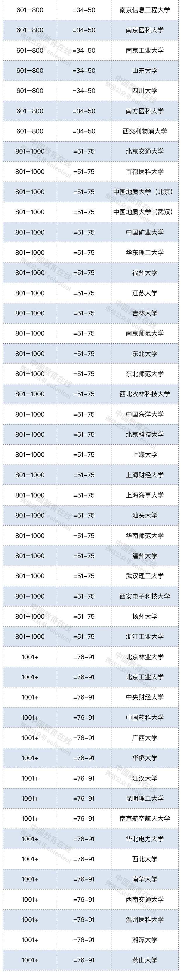 清华成亚洲首个世界排名前20大学 附世界大学排名