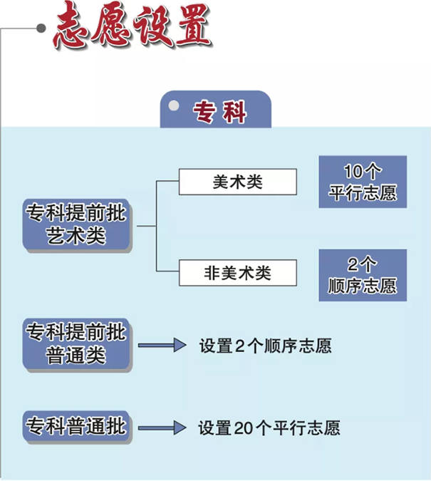 北京2020高考志愿填报流程图解