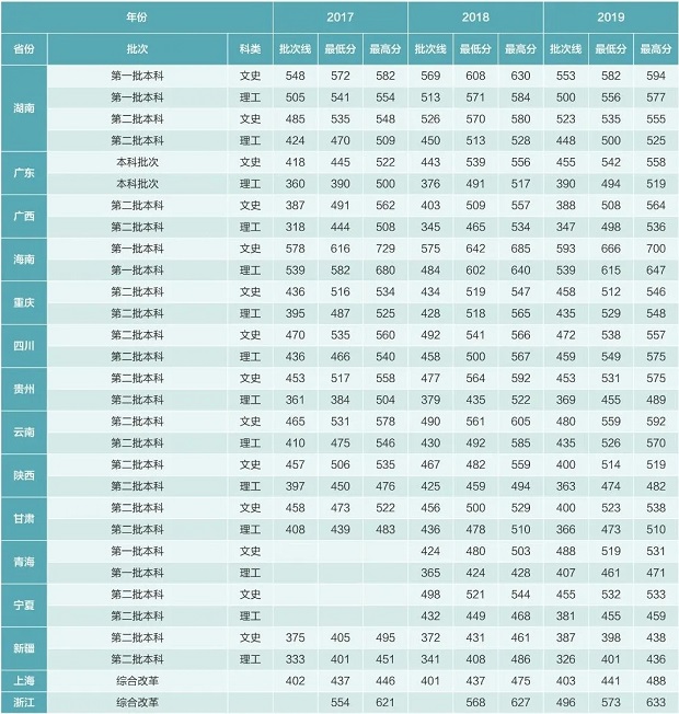 湖北中医药大学要多少分能考上？录取分数线是多少