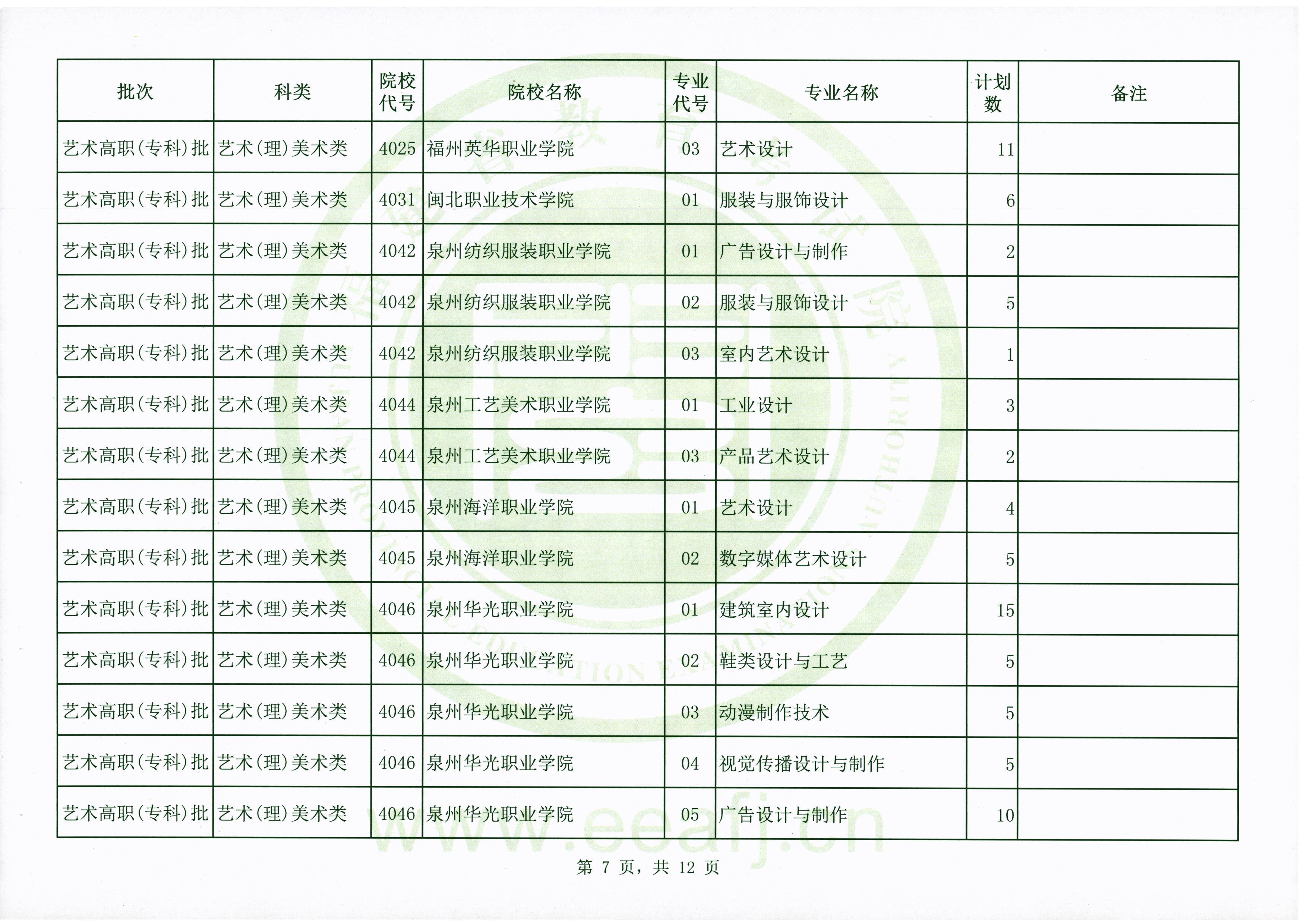 2020年福建高考艺术类专科批第二次征集志愿招生计划及招生人数一览表