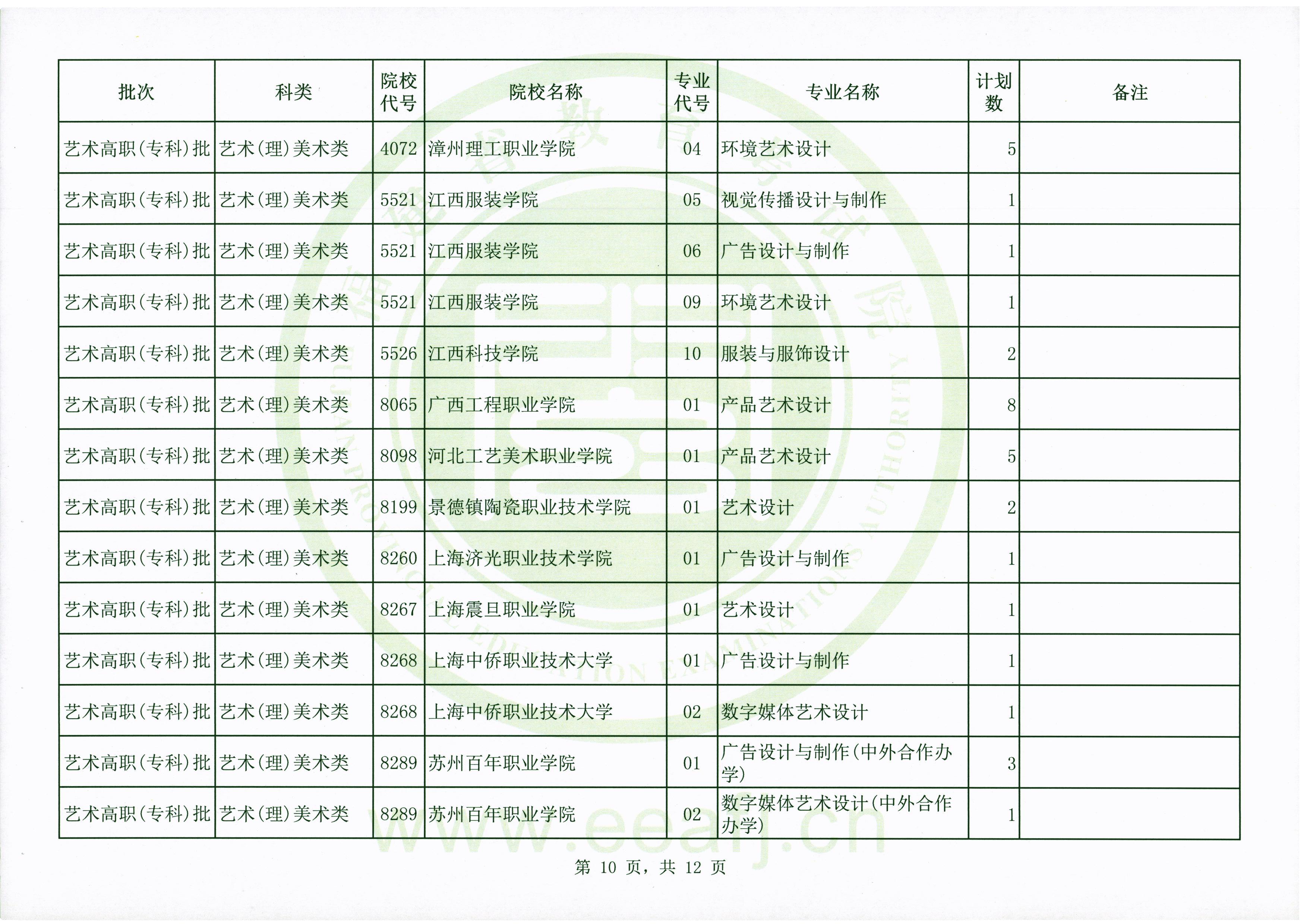 2020年福建高考艺术类专科批第二次征集志愿招生计划及招生人数一览表