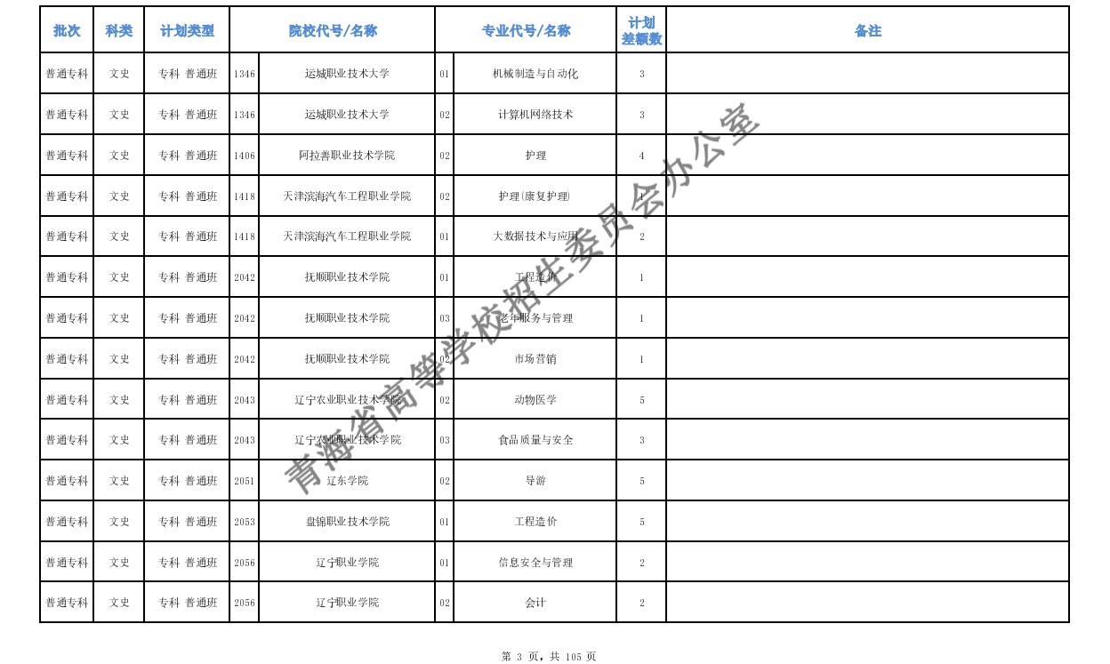 2020年青海高考专科批第二次征集志愿招生计划及计划缺额数一览表