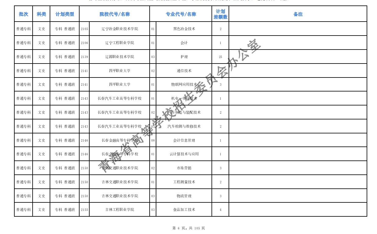 2020年青海高考专科批第二次征集志愿招生计划及计划缺额数一览表