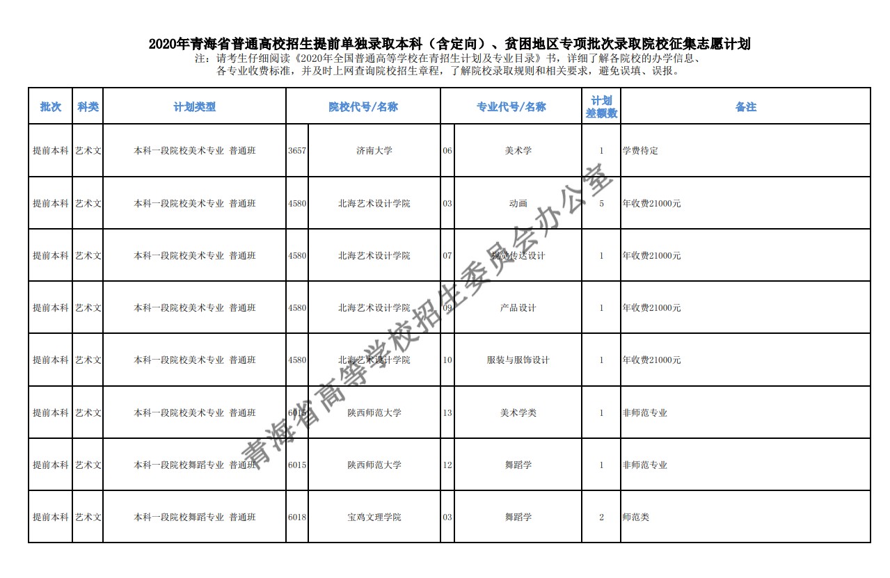 2020年青海高考本科提前批征集志愿招生计划及院校代码