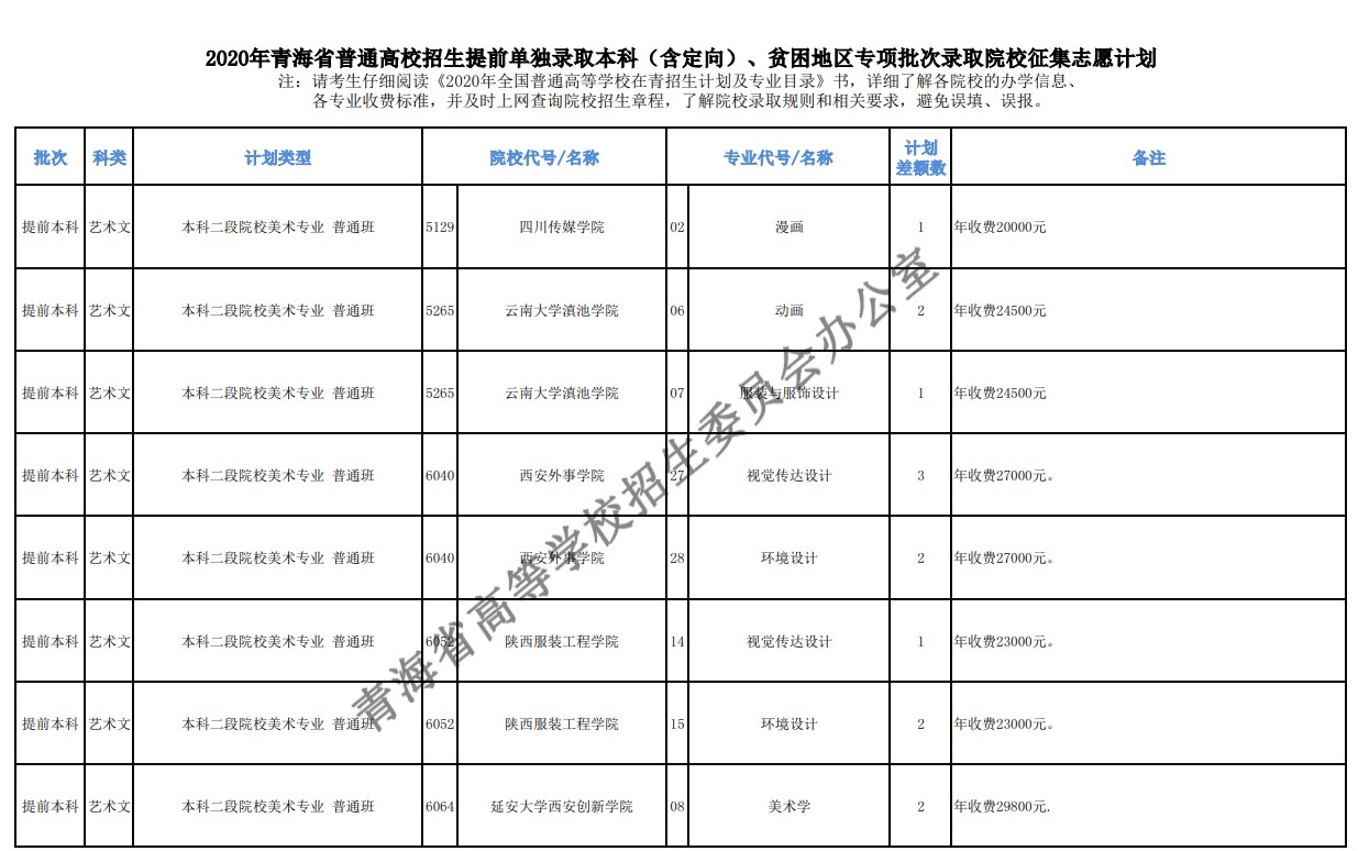 2020年青海高考本科提前批征集志愿招生计划及院校代码