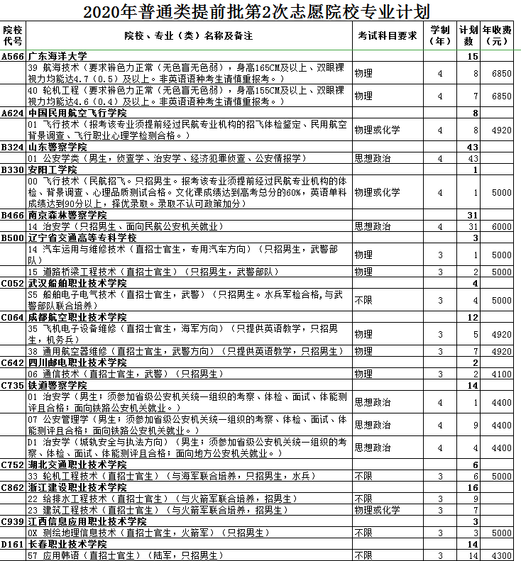 2020年山东高考本科提前批征集志愿招生计划