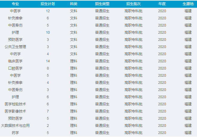 重庆三峡医药高等专科学校2020年招生专业有哪些