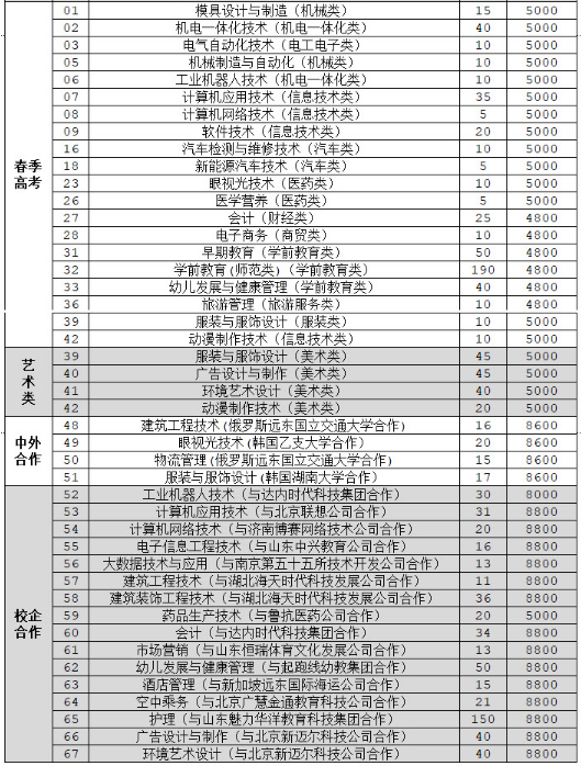 济宁职业技术学院2020年招生专业及专业学费收费标准