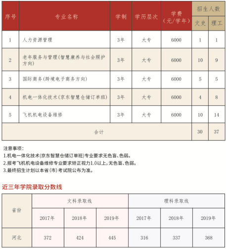 北京劳动保障职业学院2020年有哪些专业招生，专业学费是多少