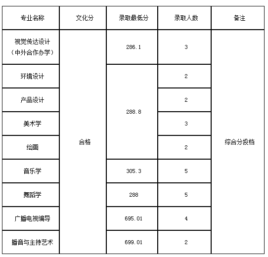 九江学院艺术类2020各省各专业录取分数线及录取人数