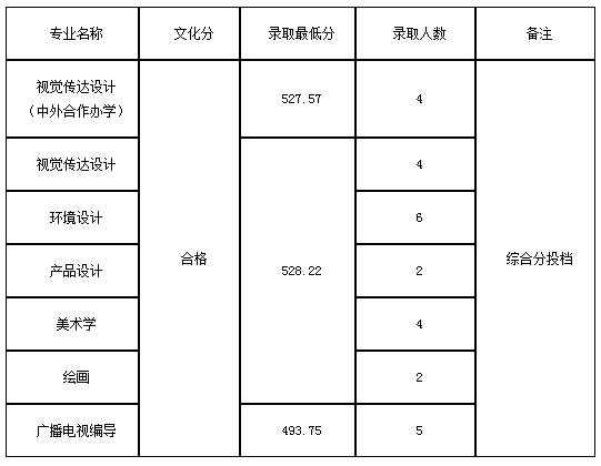 九江学院艺术类2020各省各专业录取分数线及录取人数