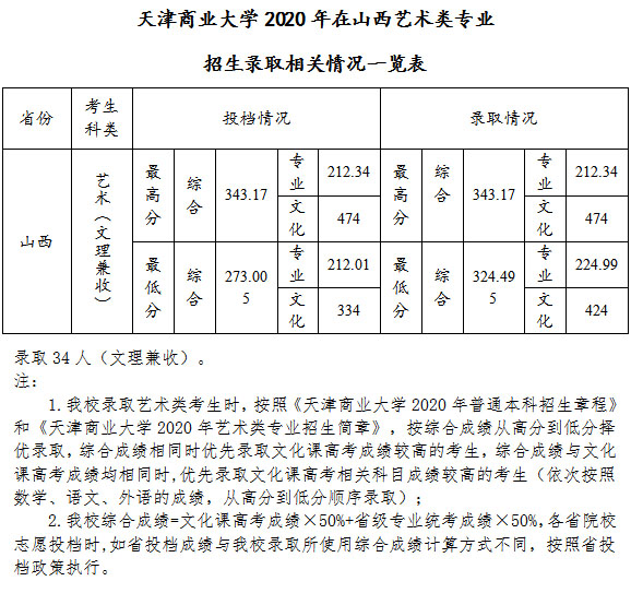 天津商业大学艺术类2020各省各专业录取分数线及投档情况