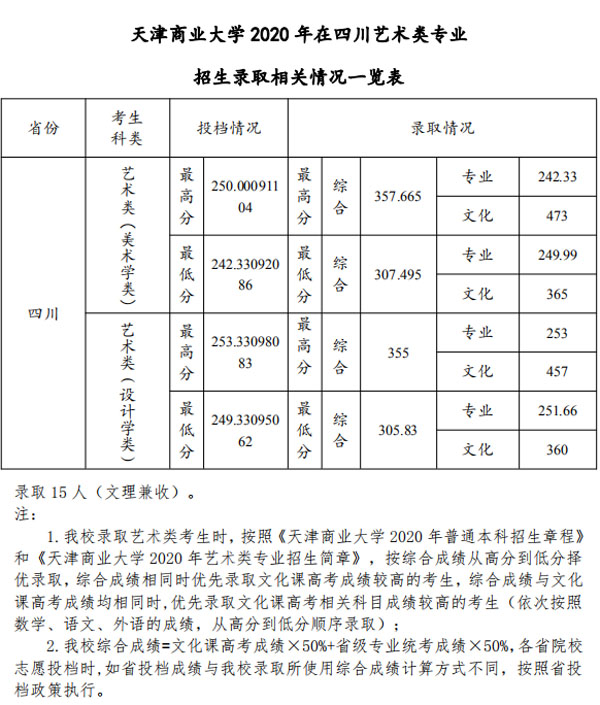 天津商业大学艺术类2020各省各专业录取分数线及投档情况