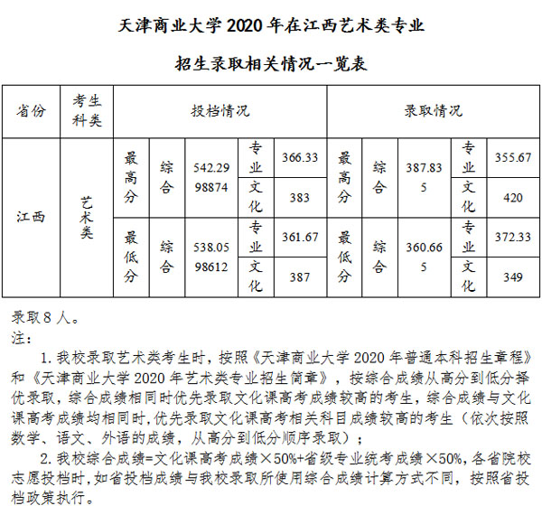 天津商业大学艺术类2020各省各专业录取分数线及投档情况