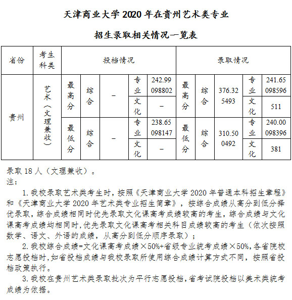 天津商业大学艺术类2020各省各专业录取分数线及投档情况