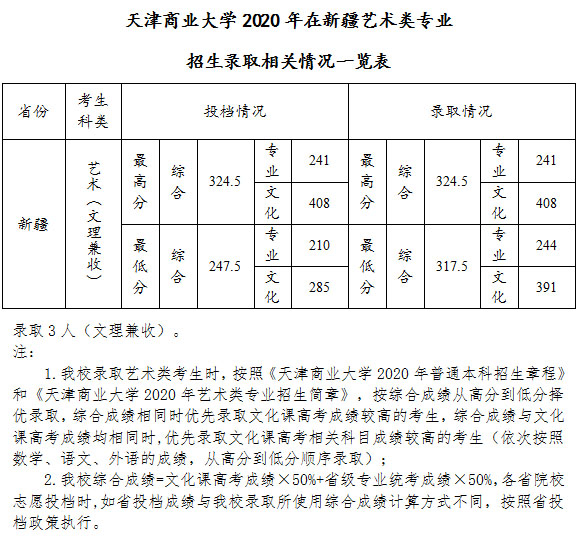 天津商业大学艺术类2020各省各专业录取分数线及投档情况