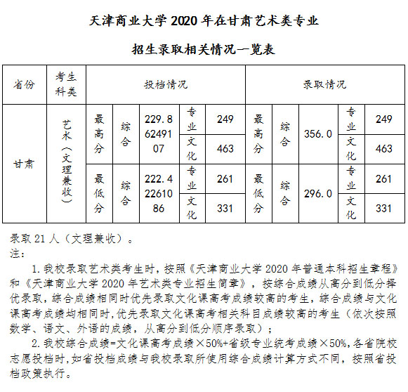 天津商业大学艺术类2020各省各专业录取分数线及投档情况