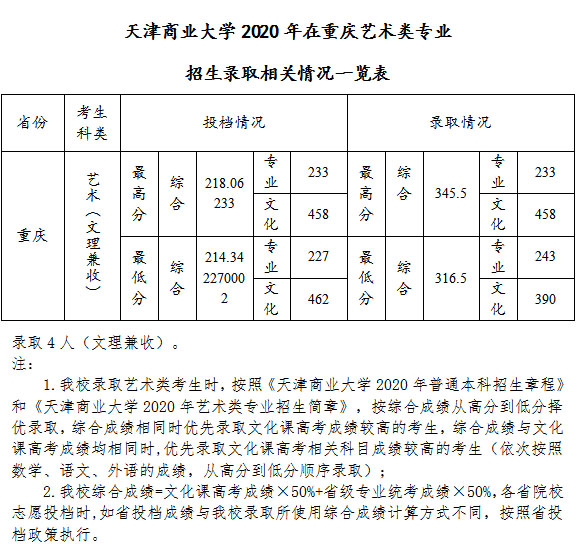 天津商业大学艺术类2020各省各专业录取分数线及投档情况