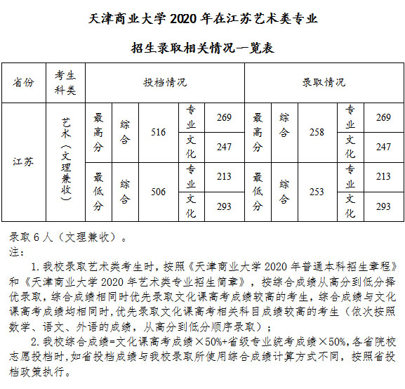 天津商业大学艺术类2020各省各专业录取分数线及投档情况