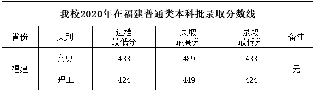 四川工商学院2020各省录取分数线一览表