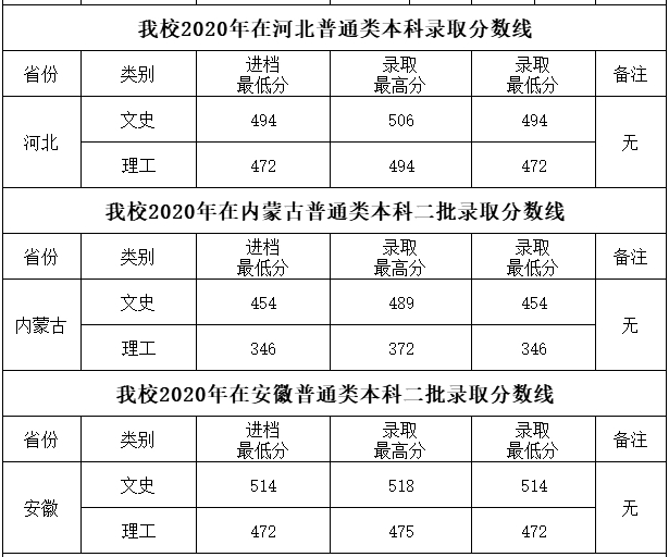 四川工商学院2020各省录取分数线一览表