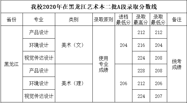四川工商学院2020各省录取分数线一览表