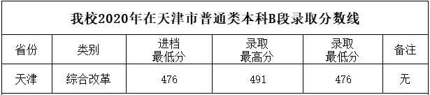 四川工商学院2020各省录取分数线一览表