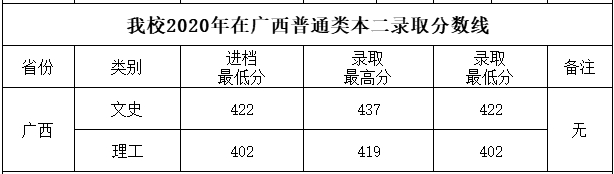 四川工商学院2020各省录取分数线一览表