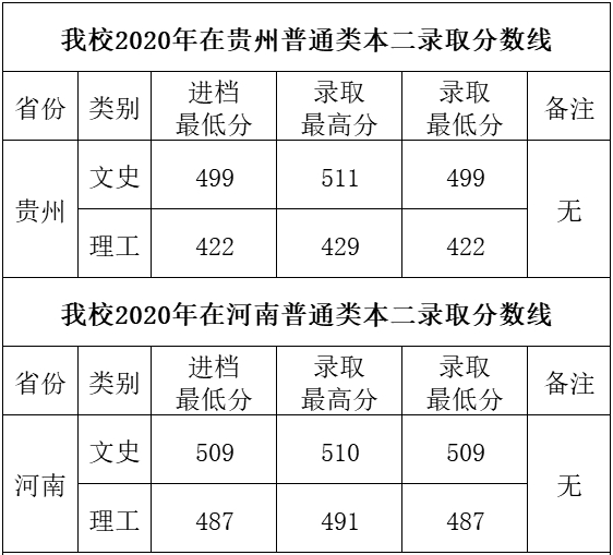 四川工商学院2020各省录取分数线一览表