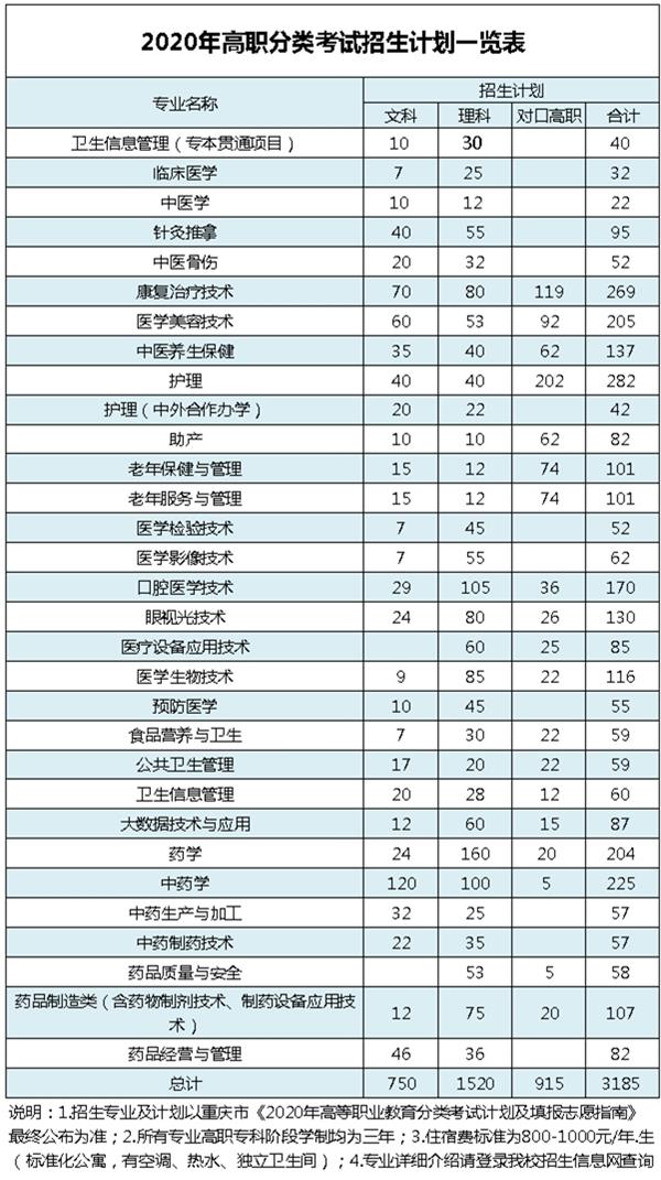 重庆三峡医药高等专科学校2020分类考试招生计划及专业