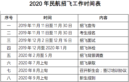 广东2020年民航招飞初检时间及地点安排