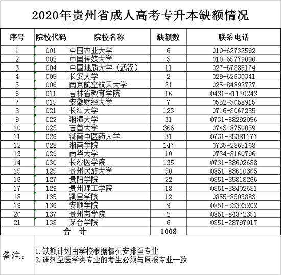 2020年贵州成考高校招生考试申请调剂录取流程