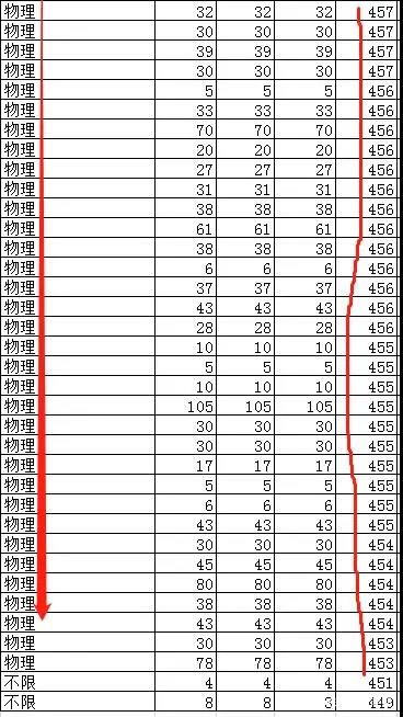 山东2020高考本科录取情况分析 山东2020高考本科录取情况分析