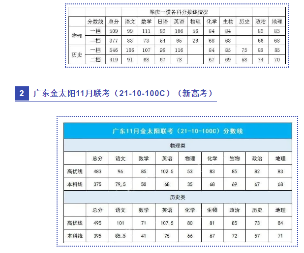 2021年各地高考模考分数线 2021年各地高考模考分数线
