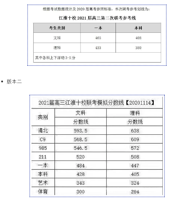 2021年各地高考模考分数线 2021年各地高考模考分数线