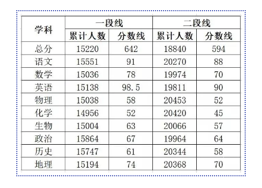 2021年各地高考模考分数线 2021年各地高考模考分数线