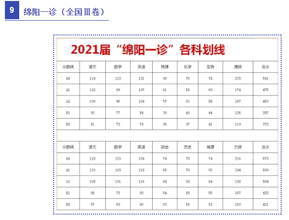 2021年各地高考模考分数线 2021年各地高考模考分数线