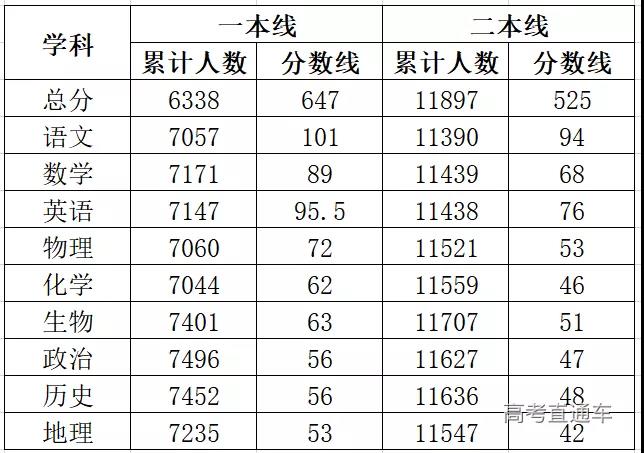 2021年各地高考模考分数线 2021年各地高考模考分数线