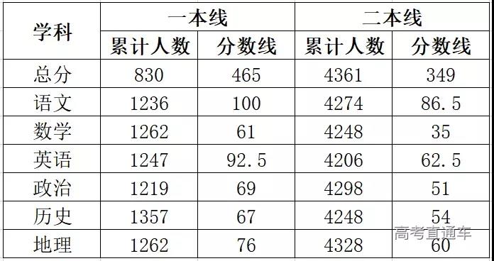 2021年各地高考模考分数线 2021年各地高考模考分数线