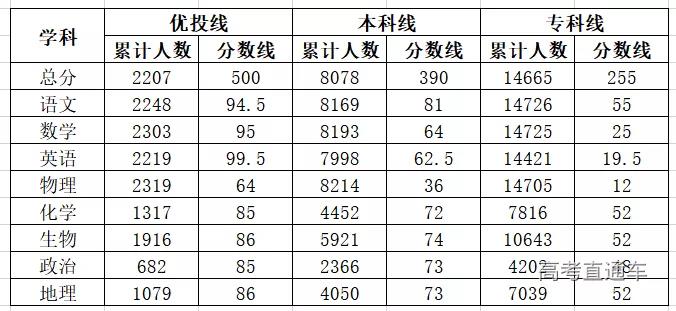 2021年各地高考模考分数线 2021年各地高考模考分数线
