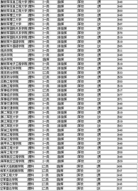2021年中国军校排名及录取分数线是多少? 2021年中国军校排名及录取分数线是多少?