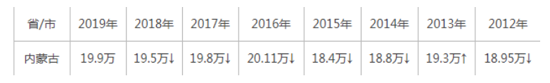 内蒙古2021年高考人数是多少？