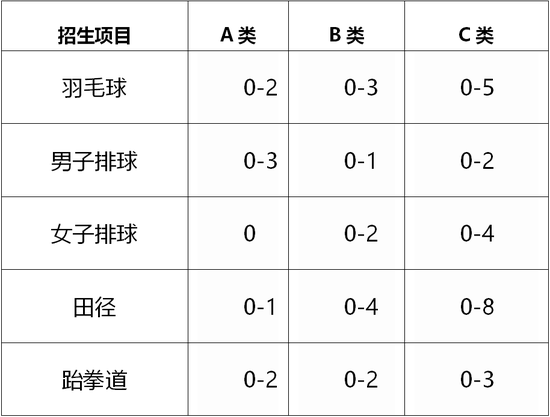 北京交通大学2021年高水平运动队和艺术团招生政策公布