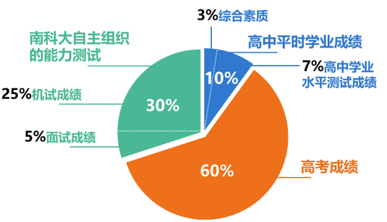2021年南方科技大学综合评价报名12月20日启动 2021年南方科技大学综合评价报名12月20日启动