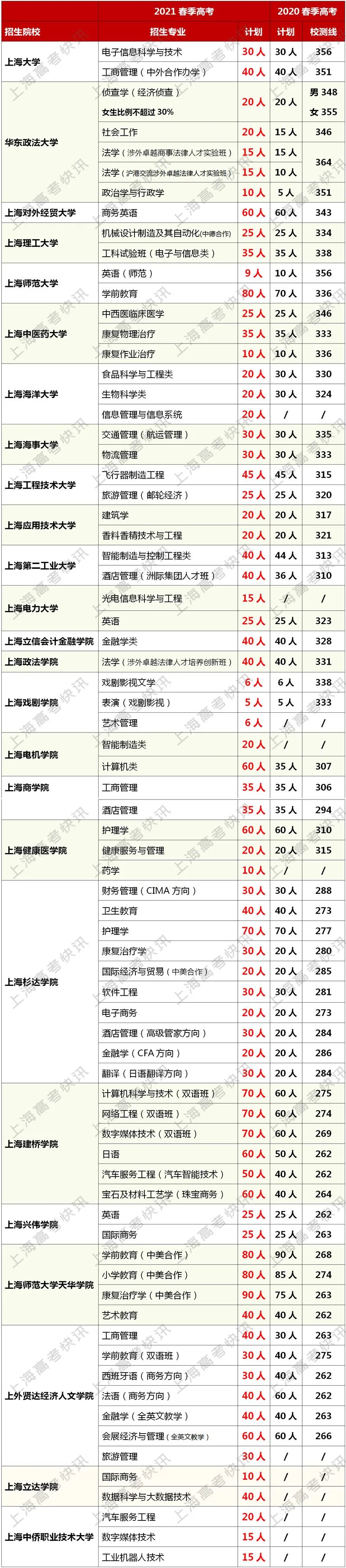 上海2021年春考新增6个专业，招生2526人