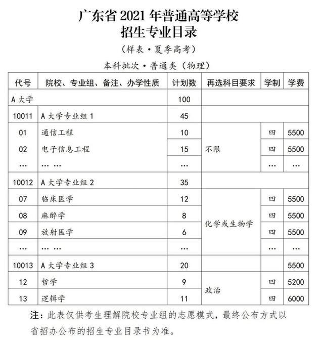 广东2021年新高考怎么填报志愿