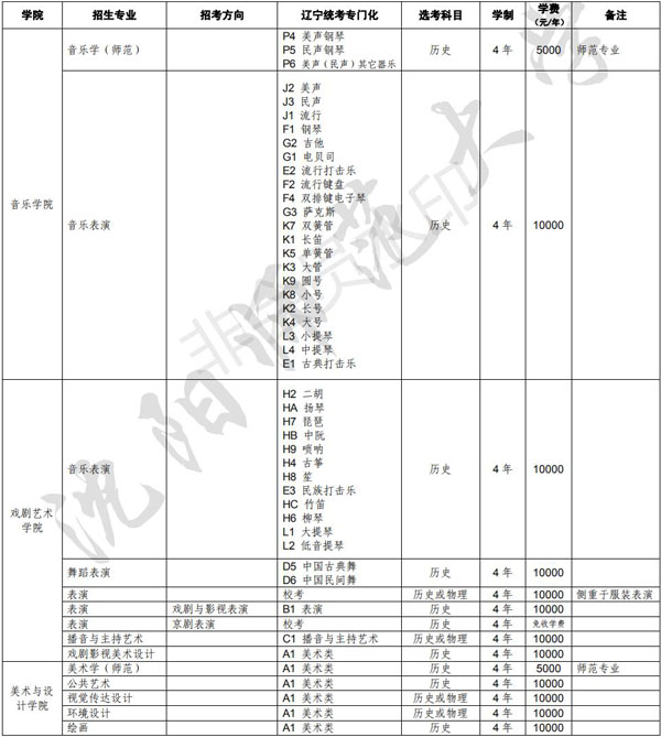 2021年沈阳师范大学辽宁省艺术类专业招生简章