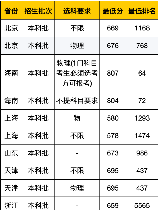 2021年浙江大学录取分数线（含2019-2020分数线）