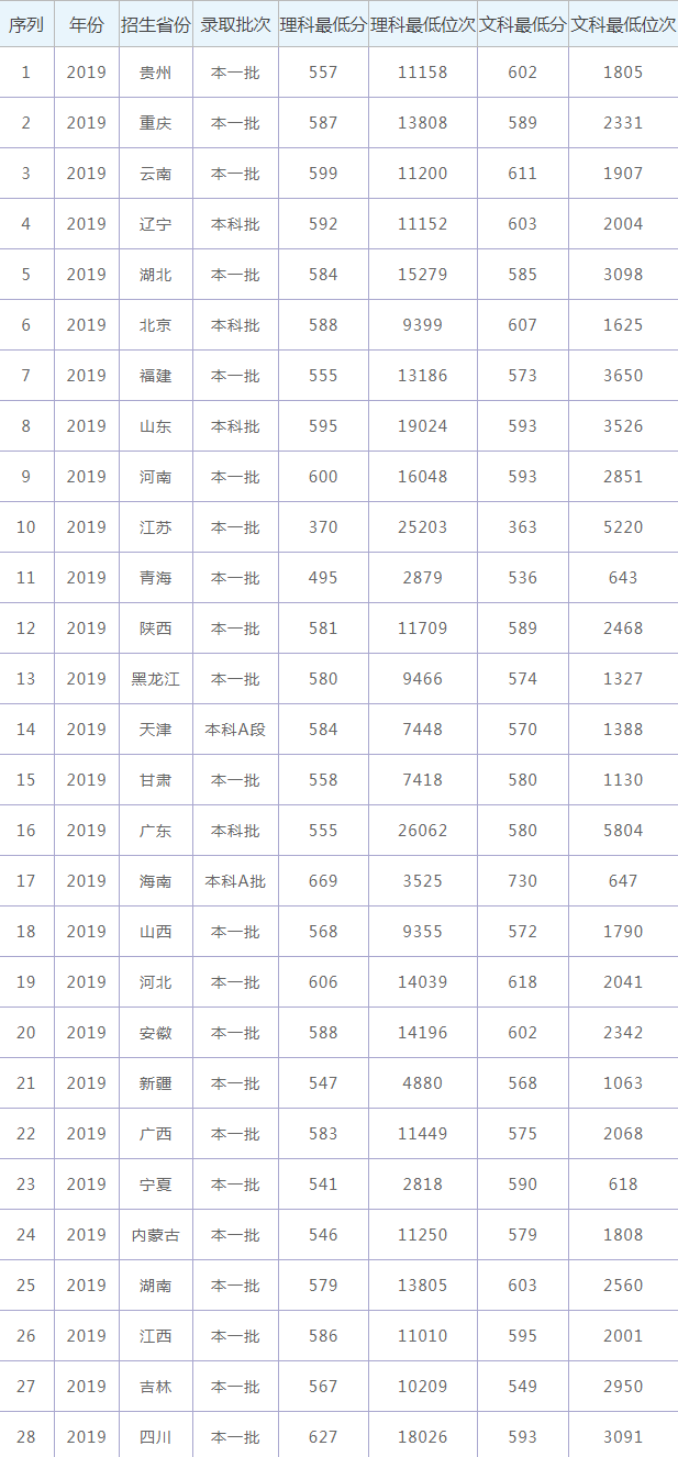 2021年西北大学录取分数线（含2019-2020分数线）